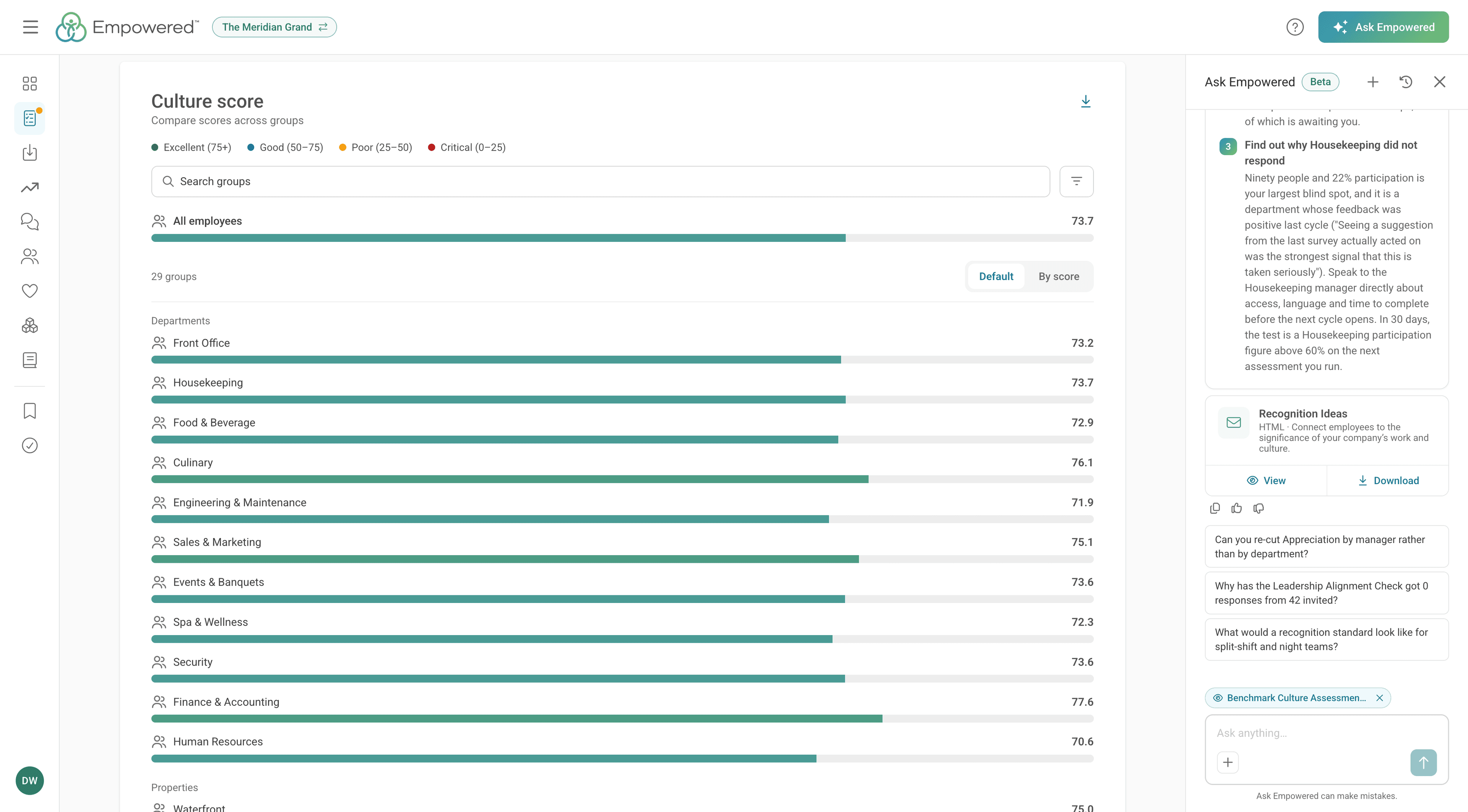 Culture score compared across groups, with Ask Empowered